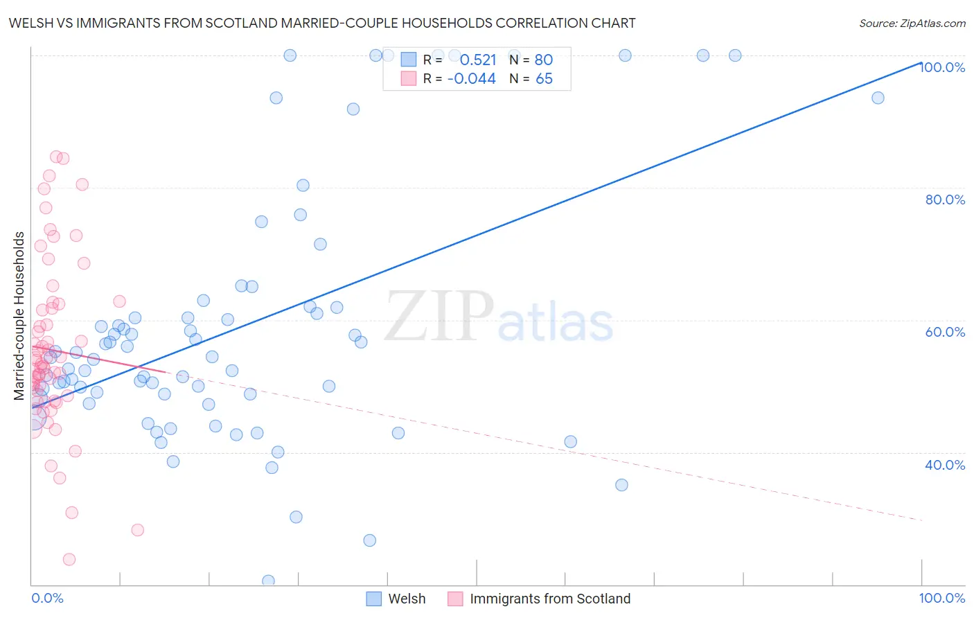 Welsh vs Immigrants from Scotland Married-couple Households
