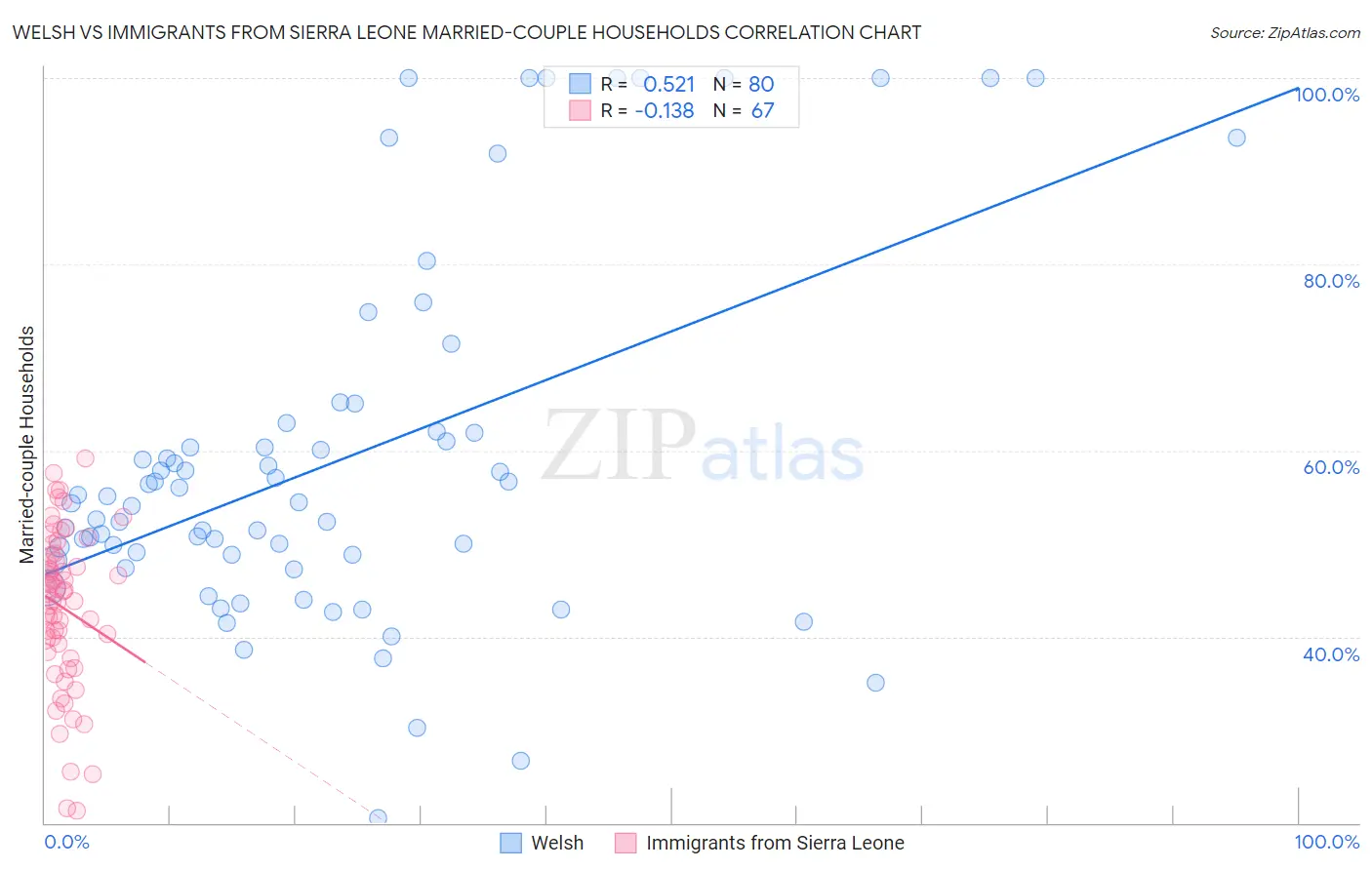 Welsh vs Immigrants from Sierra Leone Married-couple Households