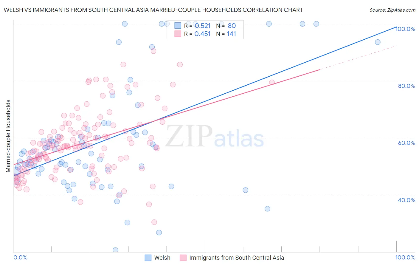 Welsh vs Immigrants from South Central Asia Married-couple Households