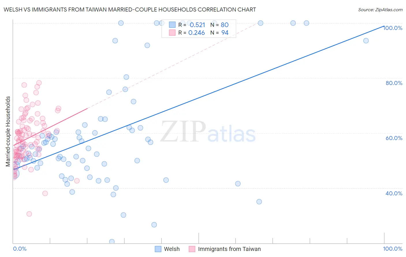 Welsh vs Immigrants from Taiwan Married-couple Households