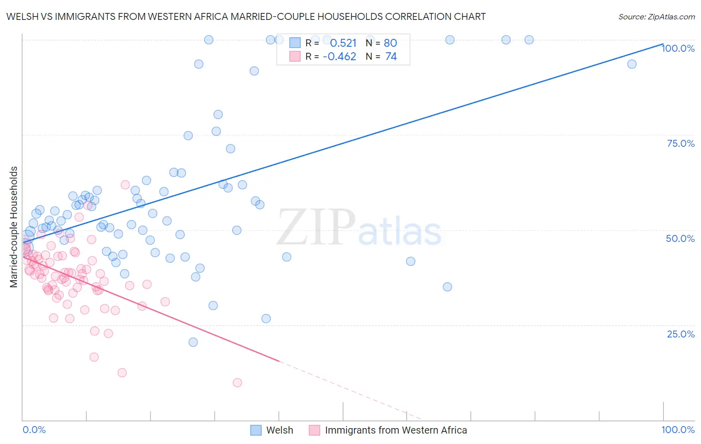 Welsh vs Immigrants from Western Africa Married-couple Households