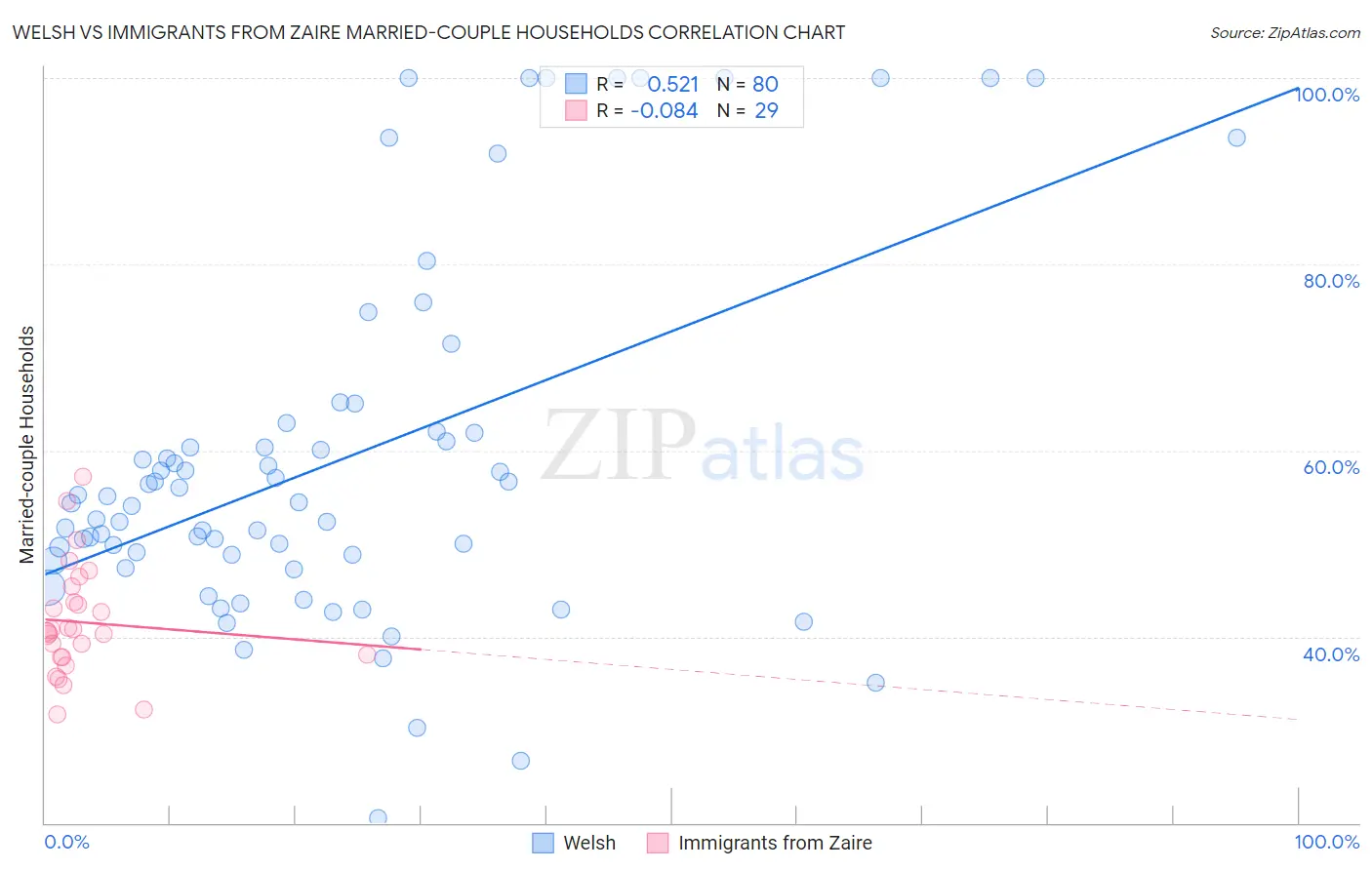 Welsh vs Immigrants from Zaire Married-couple Households