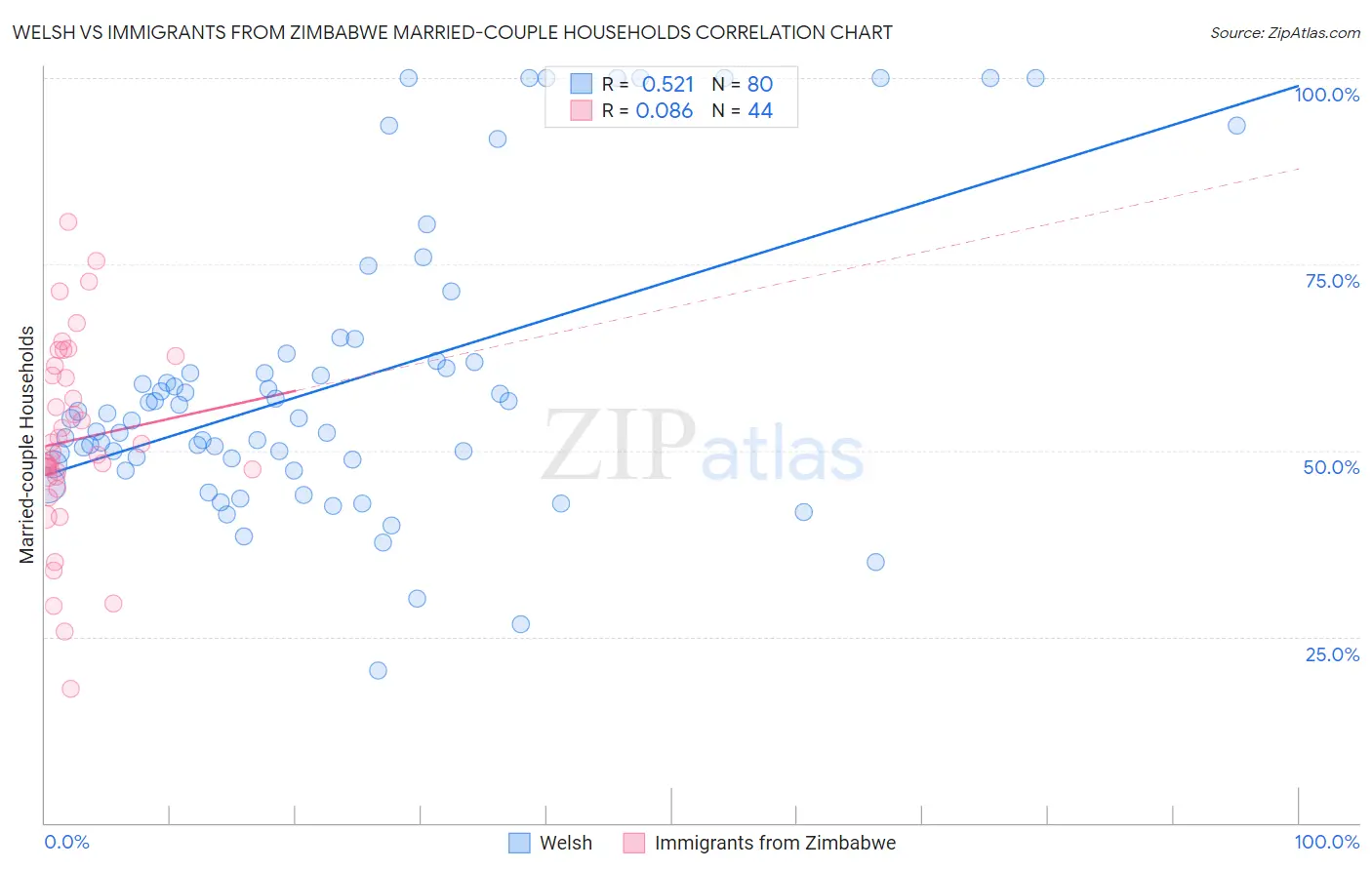 Welsh vs Immigrants from Zimbabwe Married-couple Households