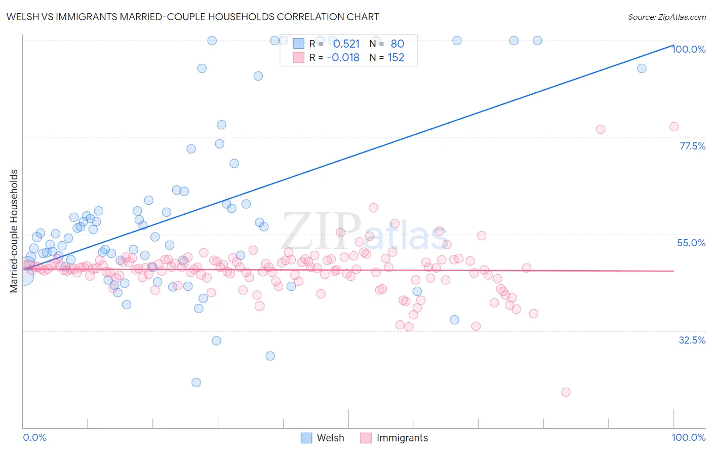 Welsh vs Immigrants Married-couple Households