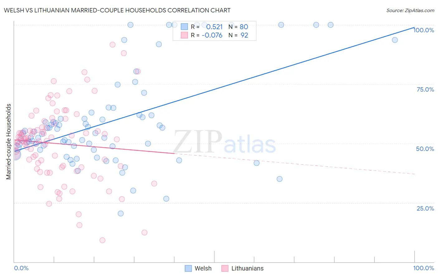 Welsh vs Lithuanian Married-couple Households