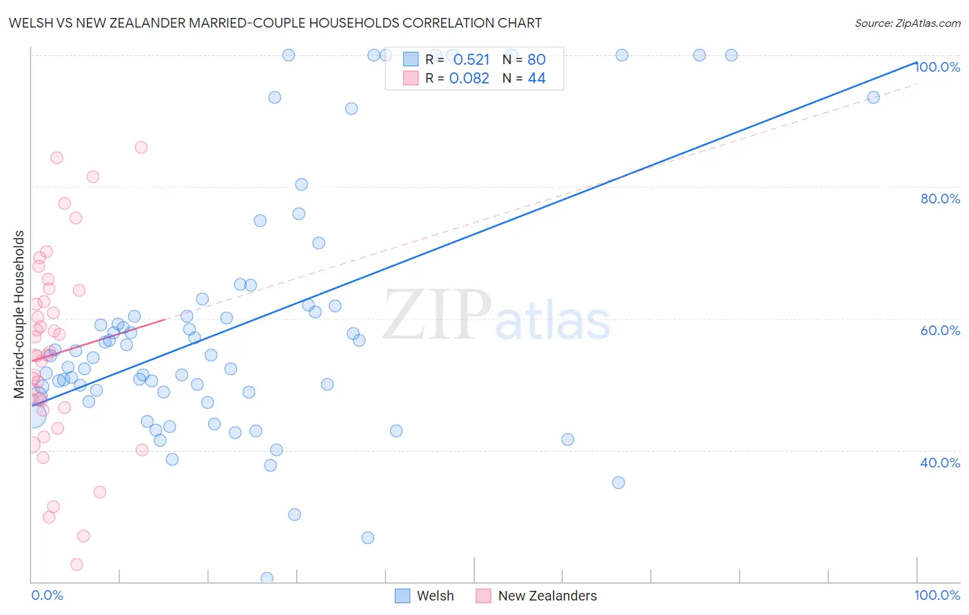 Welsh vs New Zealander Married-couple Households