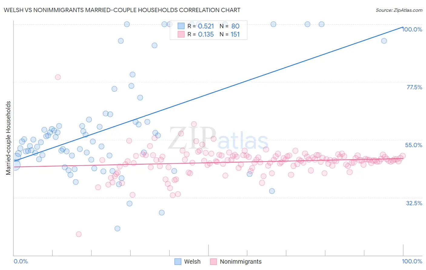 Welsh vs Nonimmigrants Married-couple Households