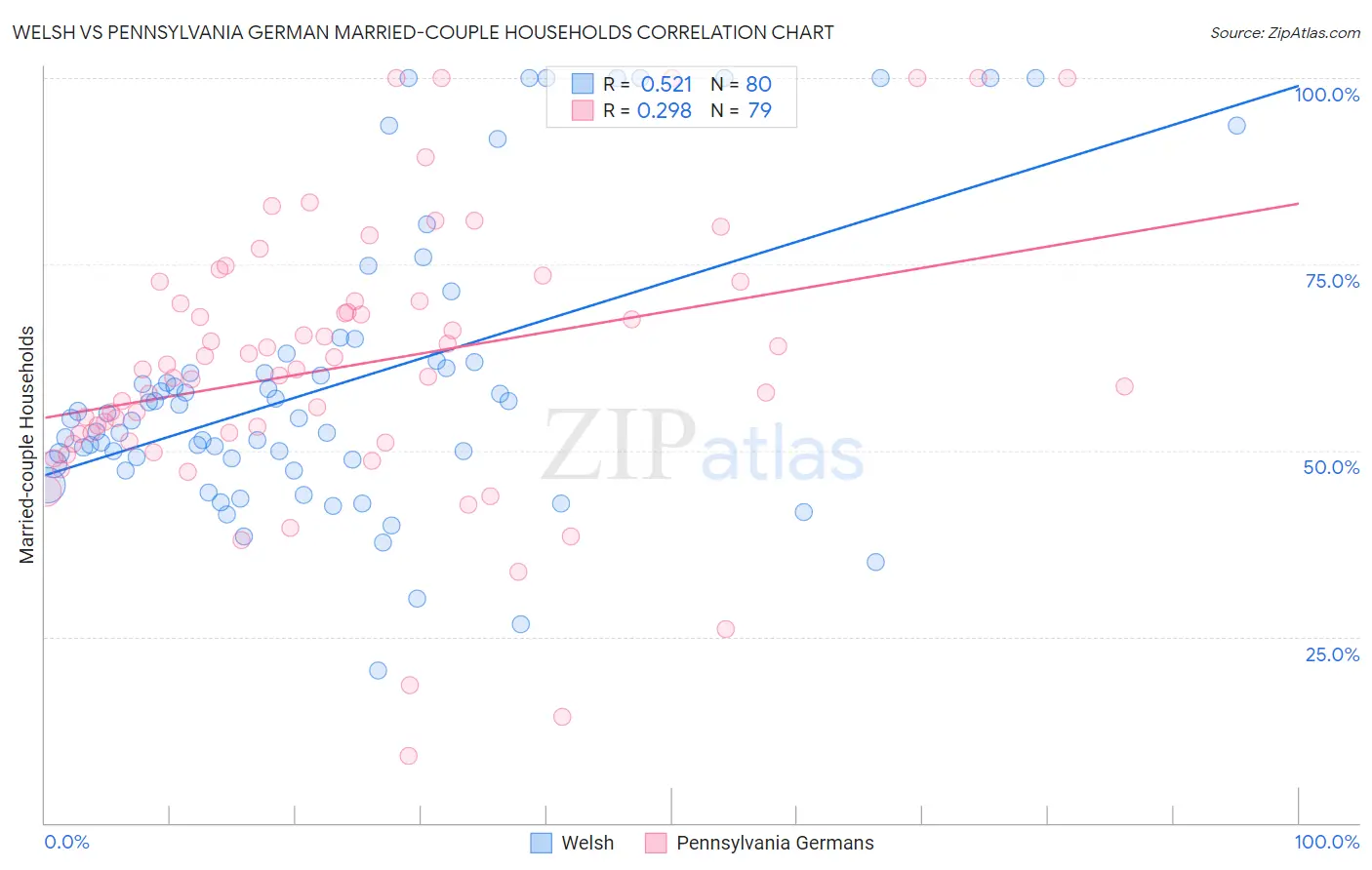 Welsh vs Pennsylvania German Married-couple Households