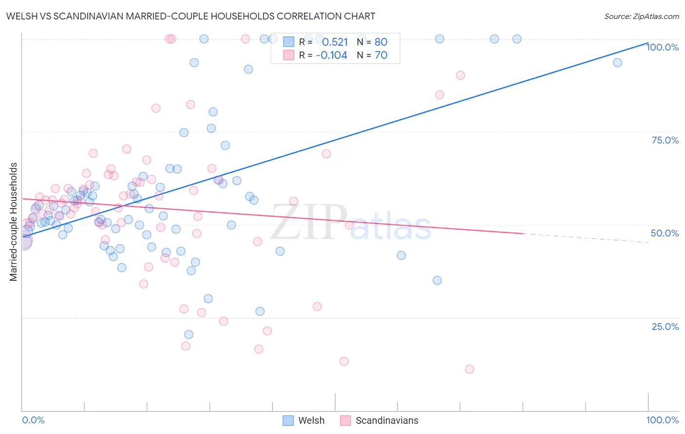 Welsh vs Scandinavian Married-couple Households