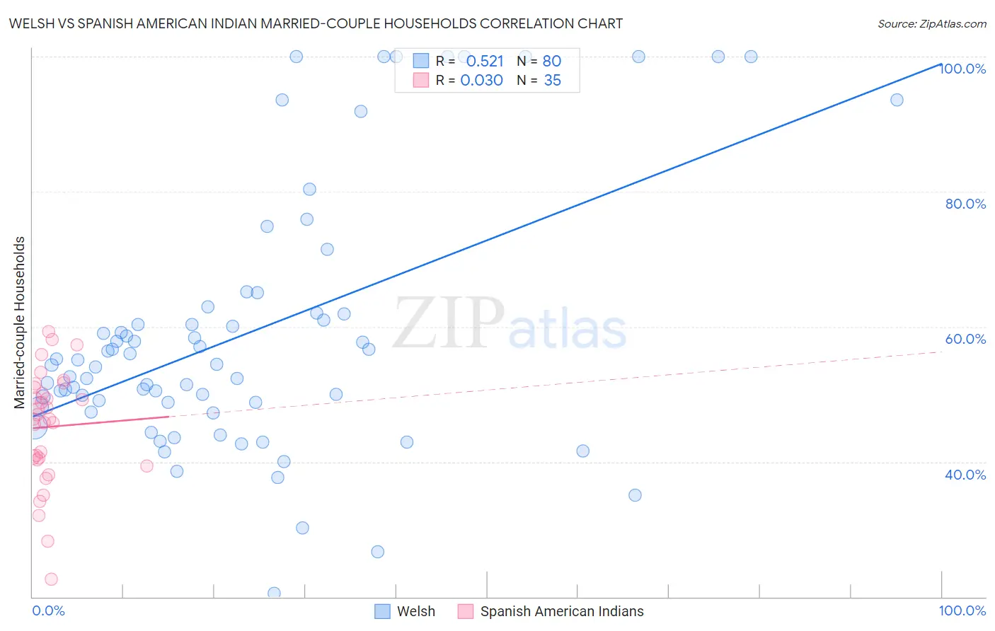 Welsh vs Spanish American Indian Married-couple Households