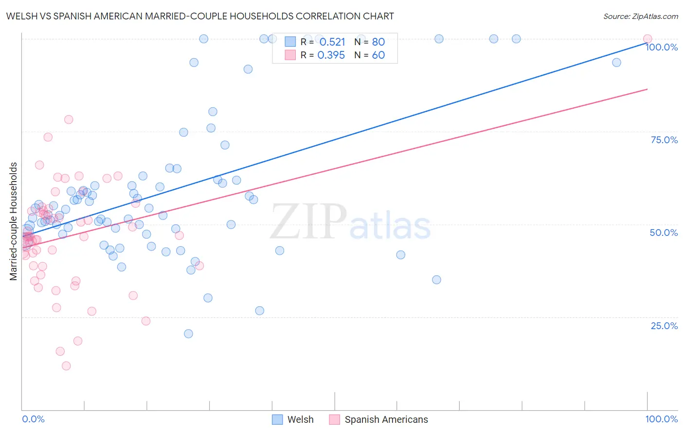 Welsh vs Spanish American Married-couple Households