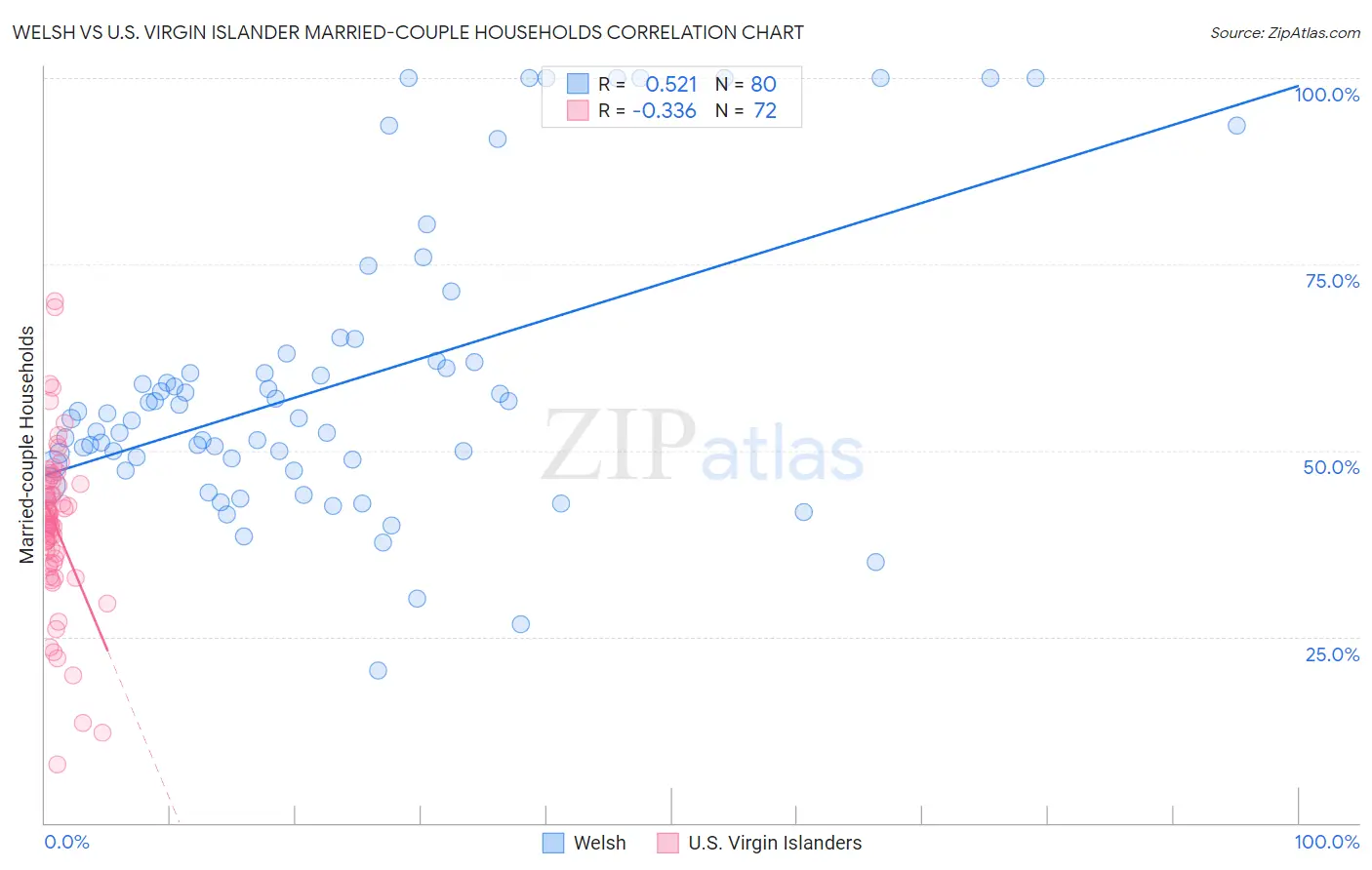 Welsh vs U.S. Virgin Islander Married-couple Households