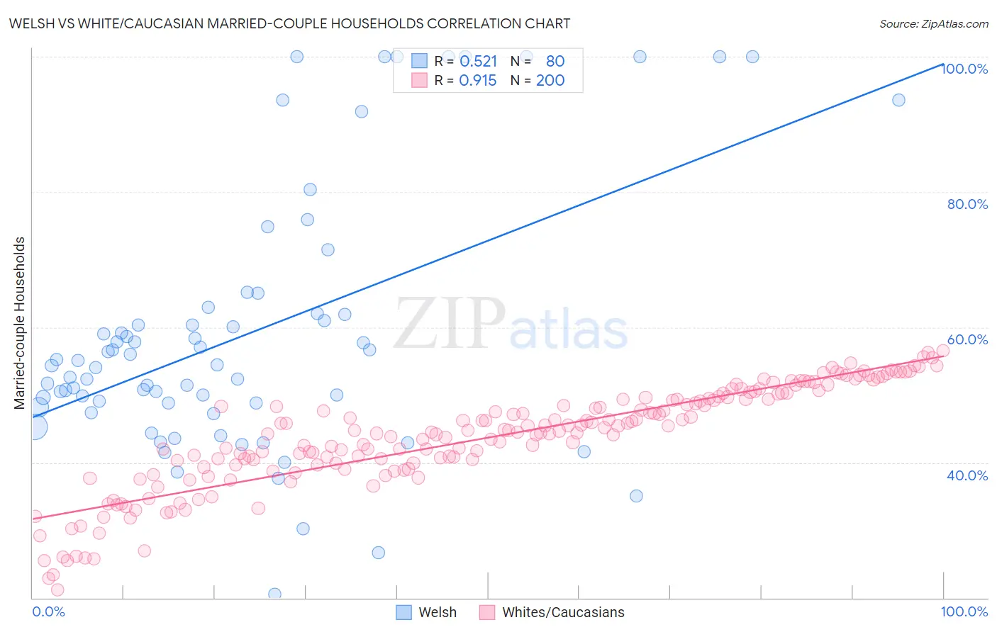 Welsh vs White/Caucasian Married-couple Households
