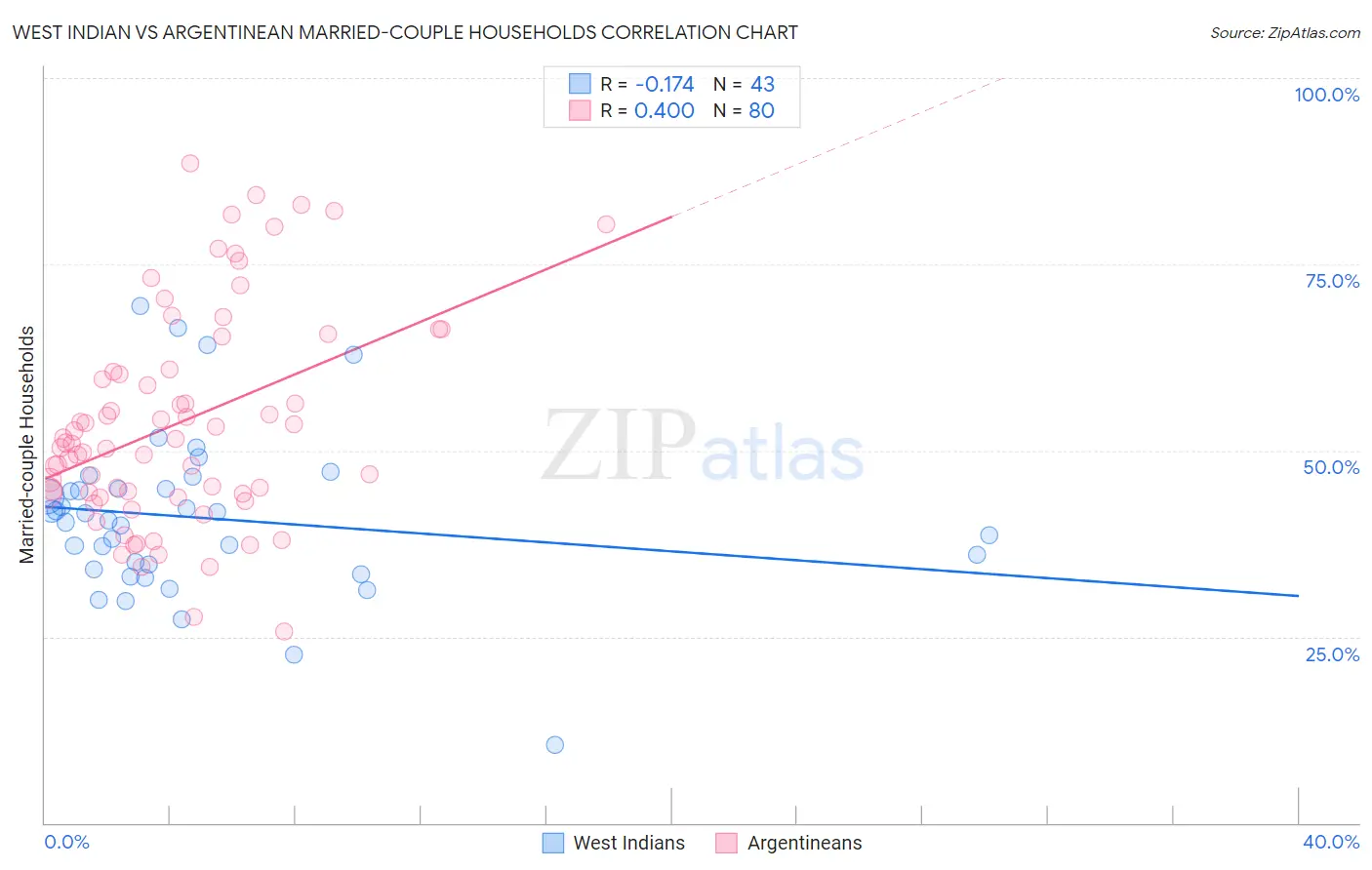 West Indian vs Argentinean Married-couple Households