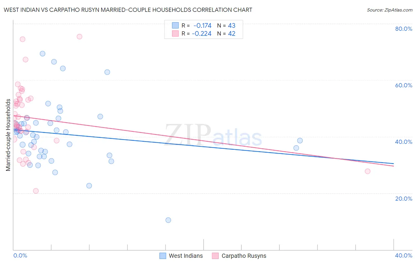 West Indian vs Carpatho Rusyn Married-couple Households