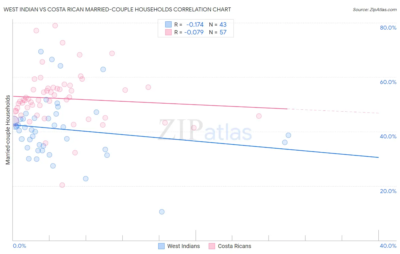 West Indian vs Costa Rican Married-couple Households