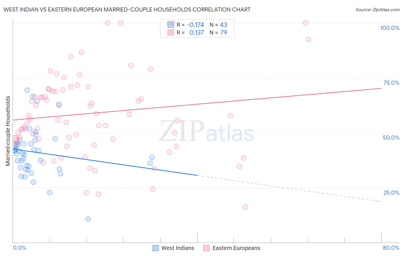 West Indian vs Eastern European Married-couple Households