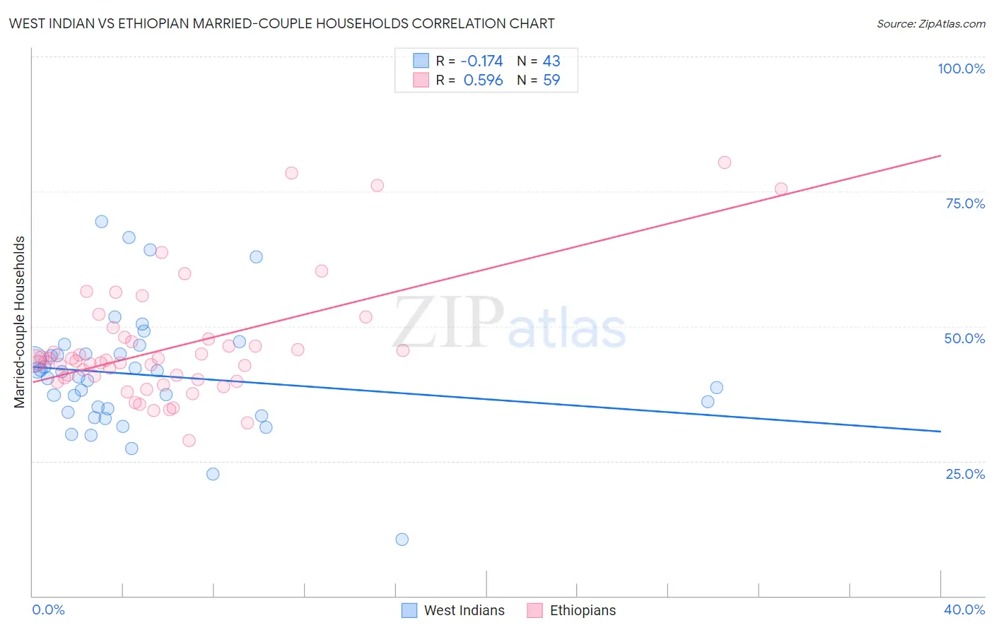 West Indian vs Ethiopian Married-couple Households