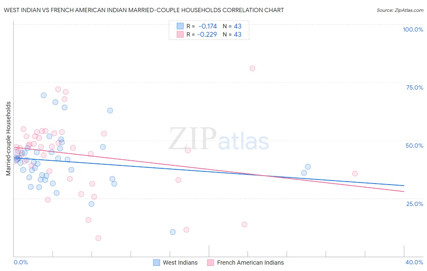 West Indian vs French American Indian Married-couple Households