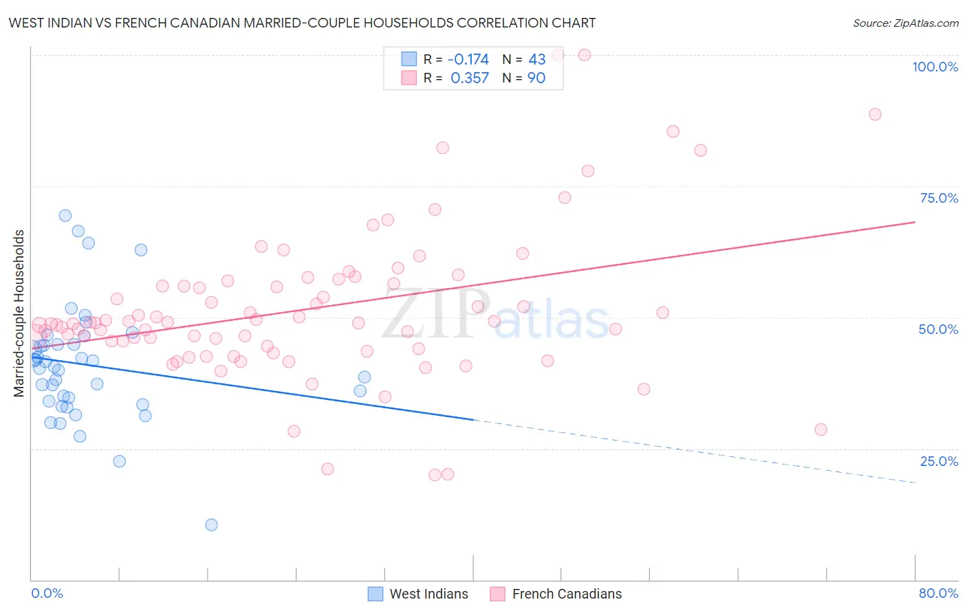 West Indian vs French Canadian Married-couple Households