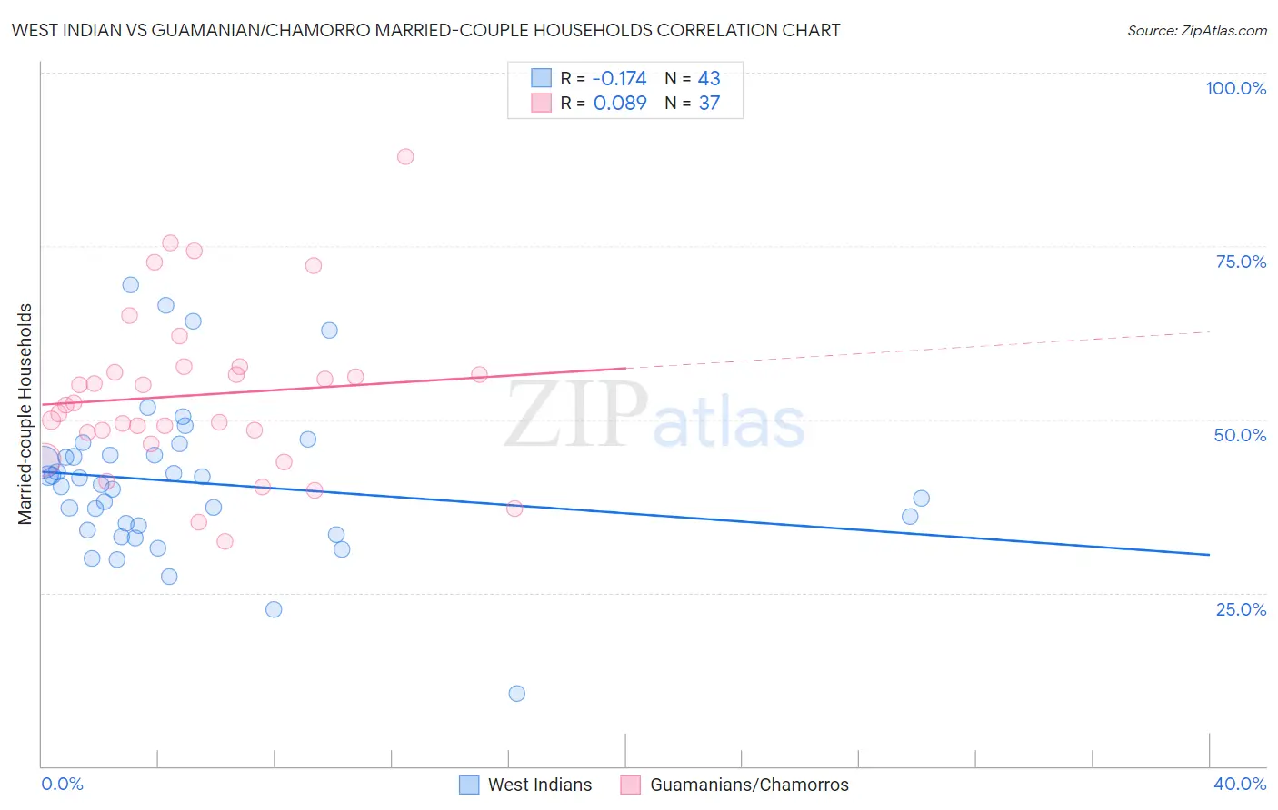 West Indian vs Guamanian/Chamorro Married-couple Households