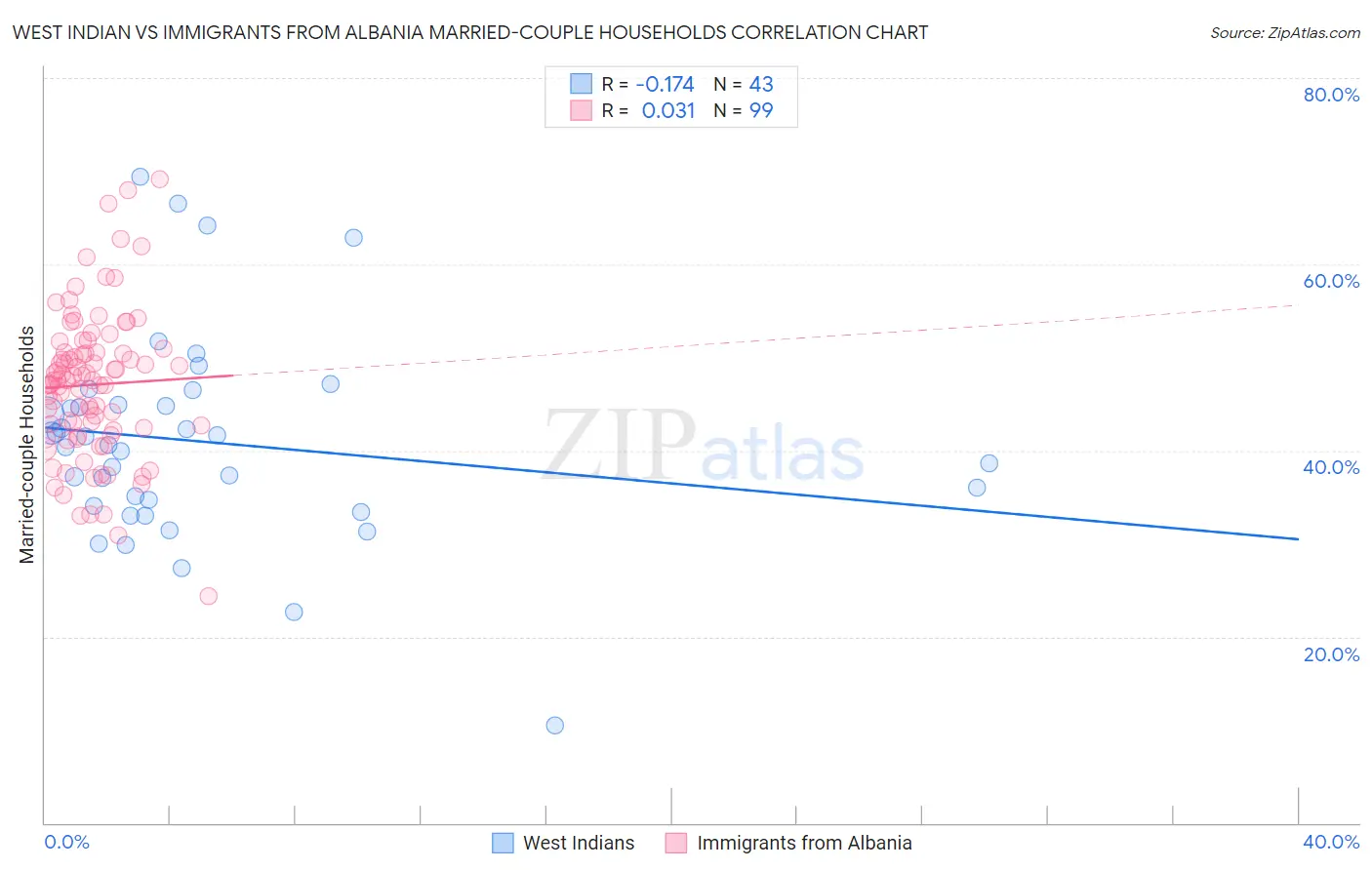 West Indian vs Immigrants from Albania Married-couple Households