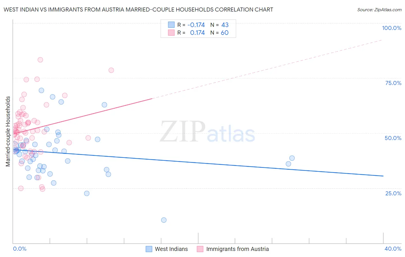 West Indian vs Immigrants from Austria Married-couple Households