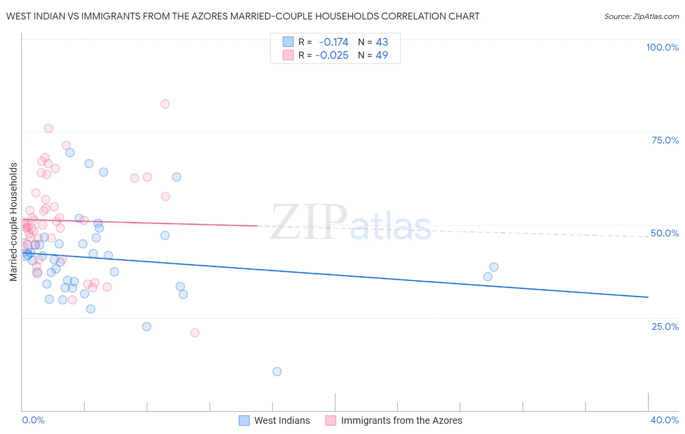 West Indian vs Immigrants from the Azores Married-couple Households