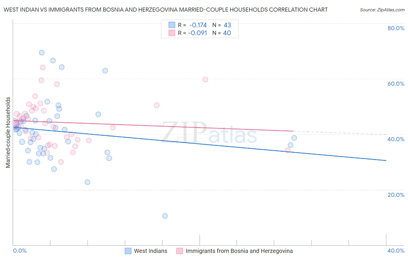 West Indian vs Immigrants from Bosnia and Herzegovina Married-couple Households