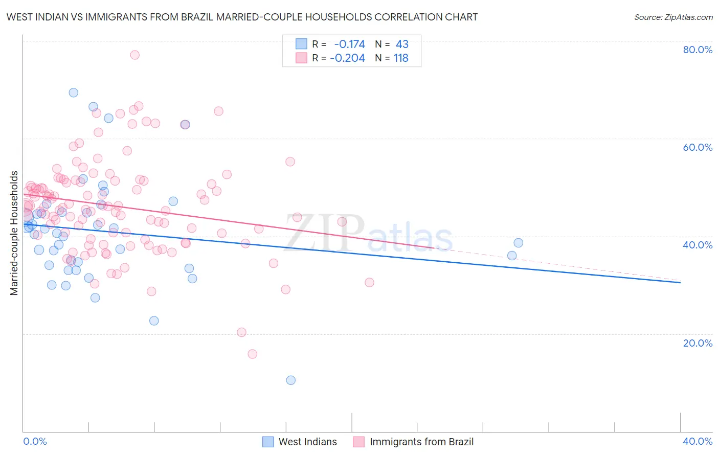 West Indian vs Immigrants from Brazil Married-couple Households