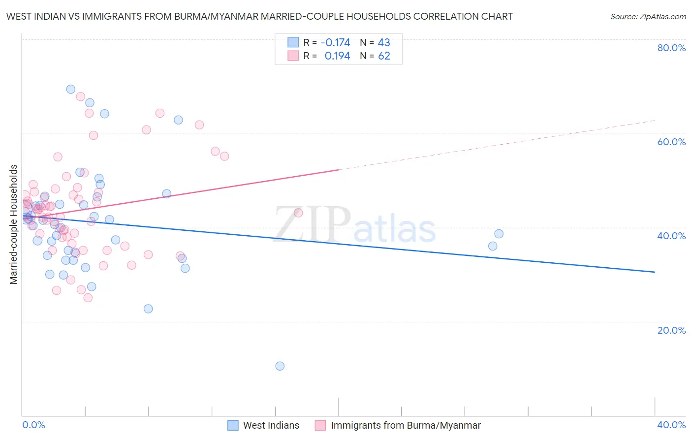 West Indian vs Immigrants from Burma/Myanmar Married-couple Households