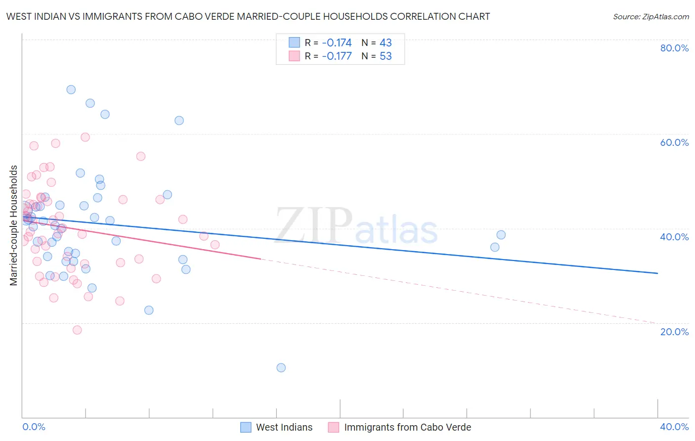 West Indian vs Immigrants from Cabo Verde Married-couple Households