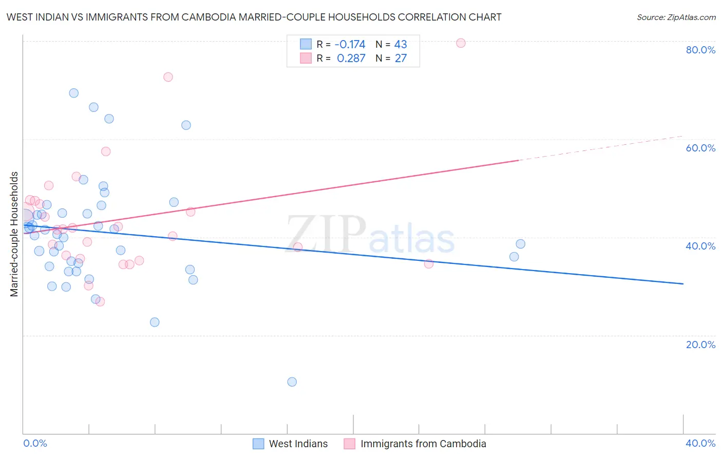 West Indian vs Immigrants from Cambodia Married-couple Households