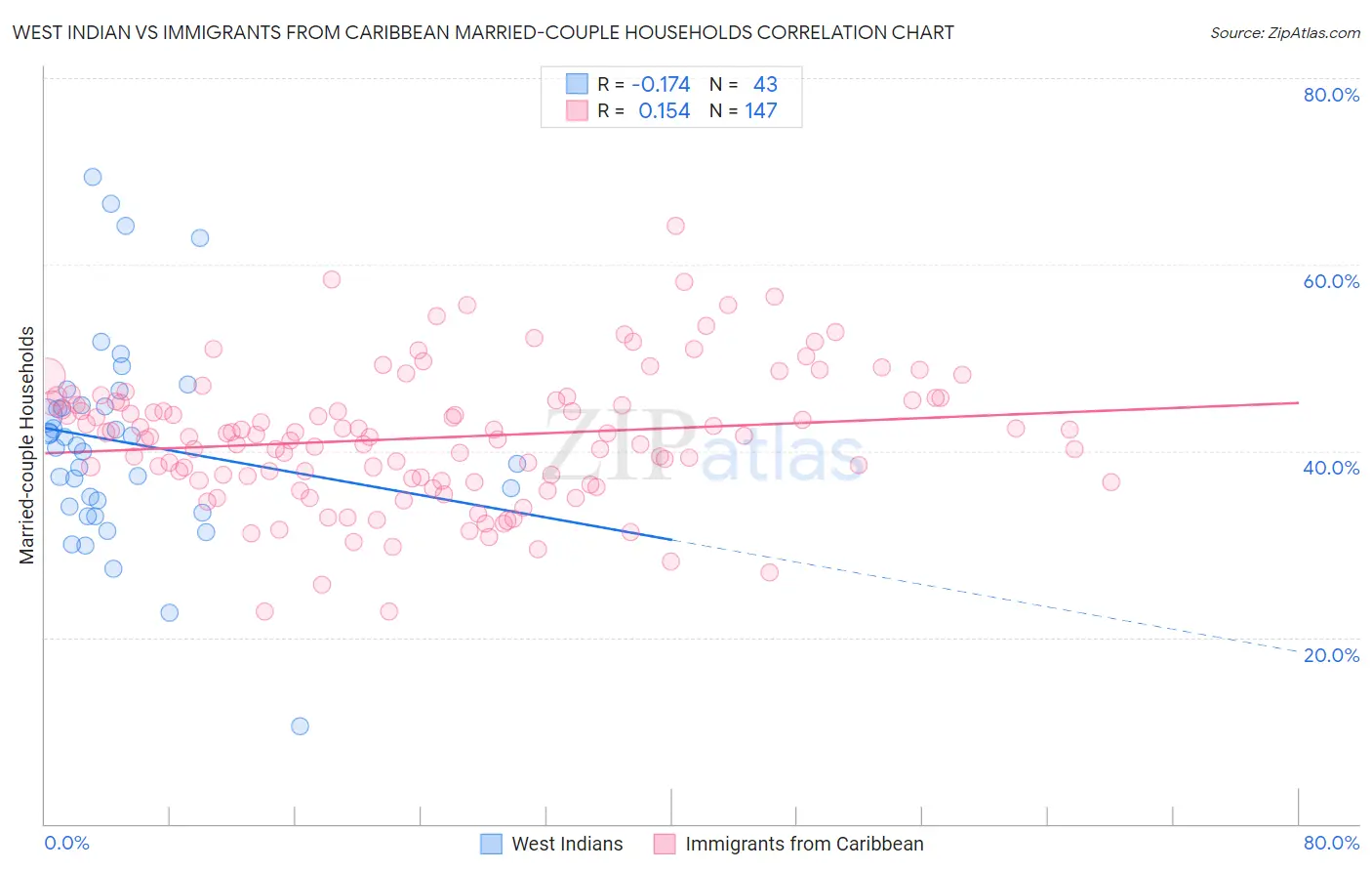 West Indian vs Immigrants from Caribbean Married-couple Households