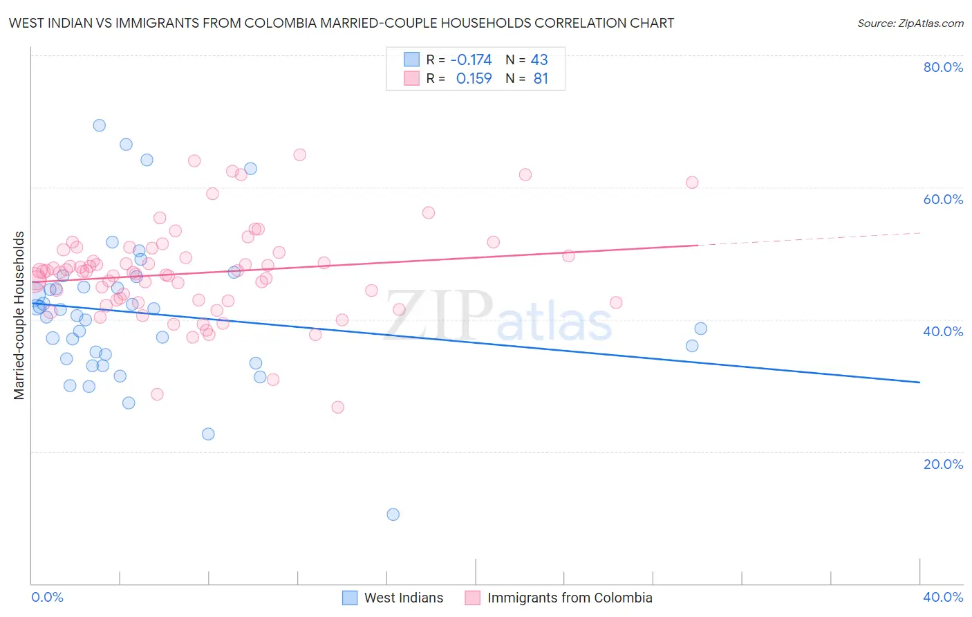 West Indian vs Immigrants from Colombia Married-couple Households