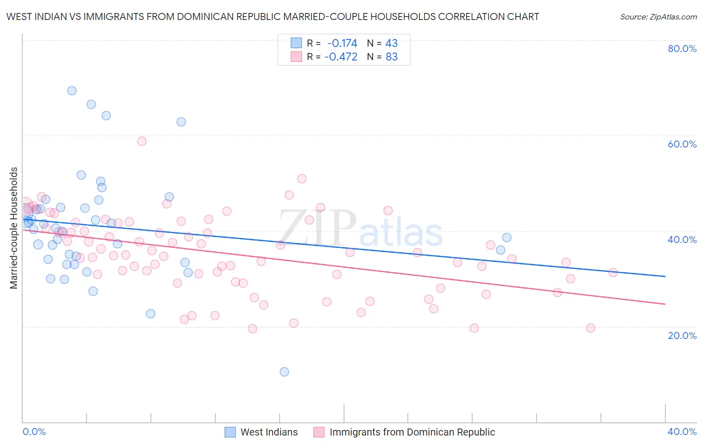 West Indian vs Immigrants from Dominican Republic Married-couple Households