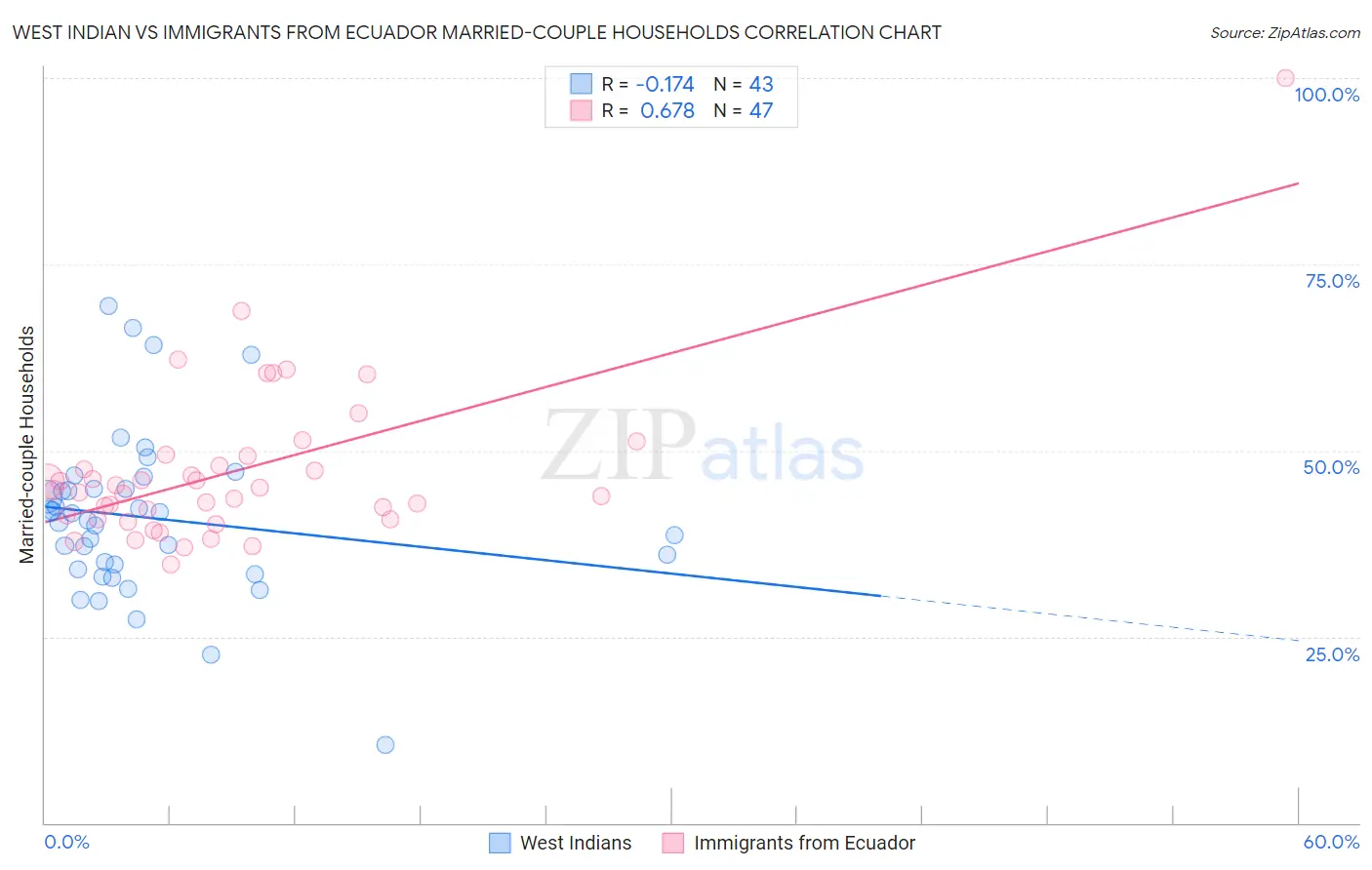 West Indian vs Immigrants from Ecuador Married-couple Households
