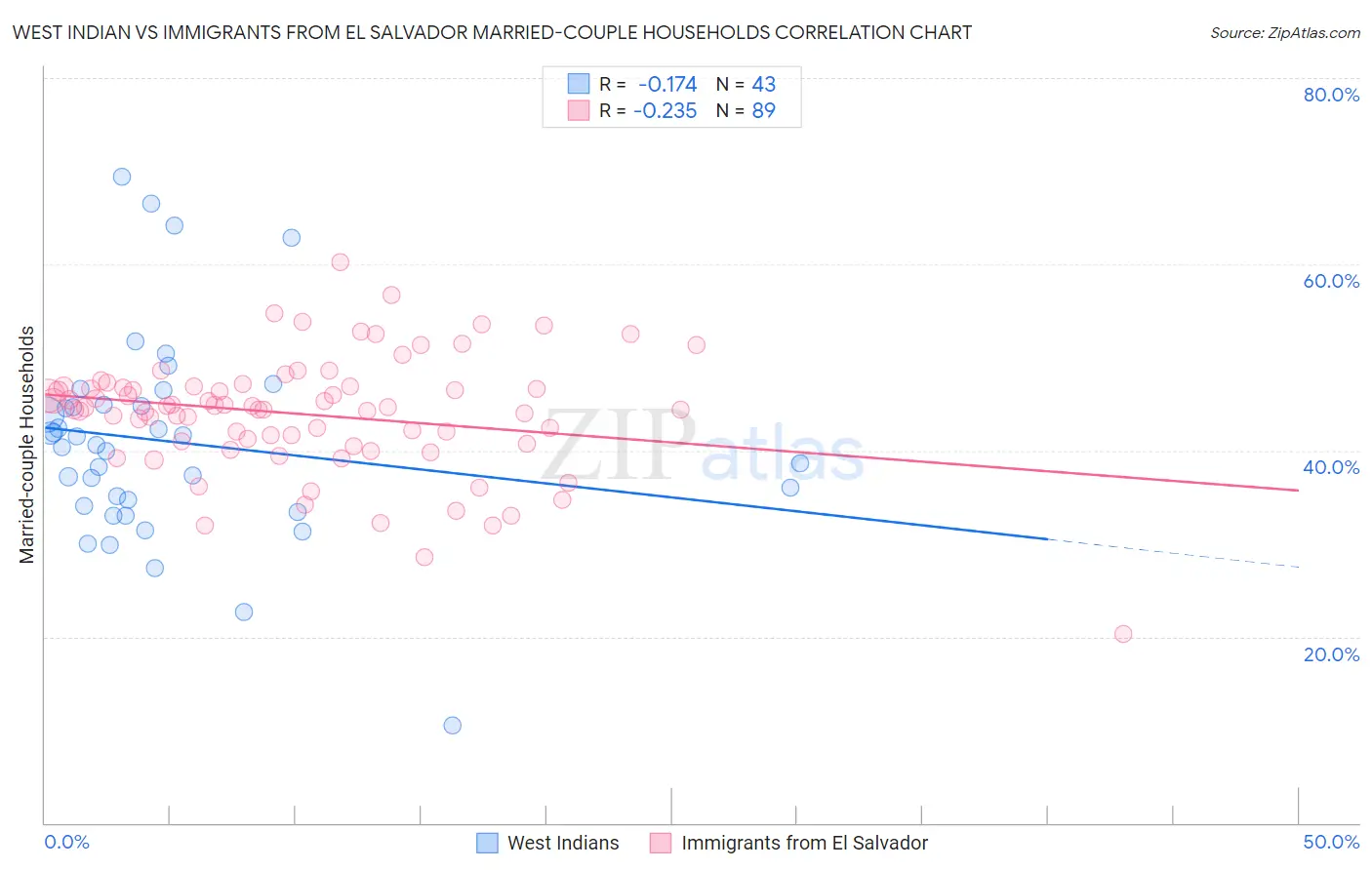 West Indian vs Immigrants from El Salvador Married-couple Households