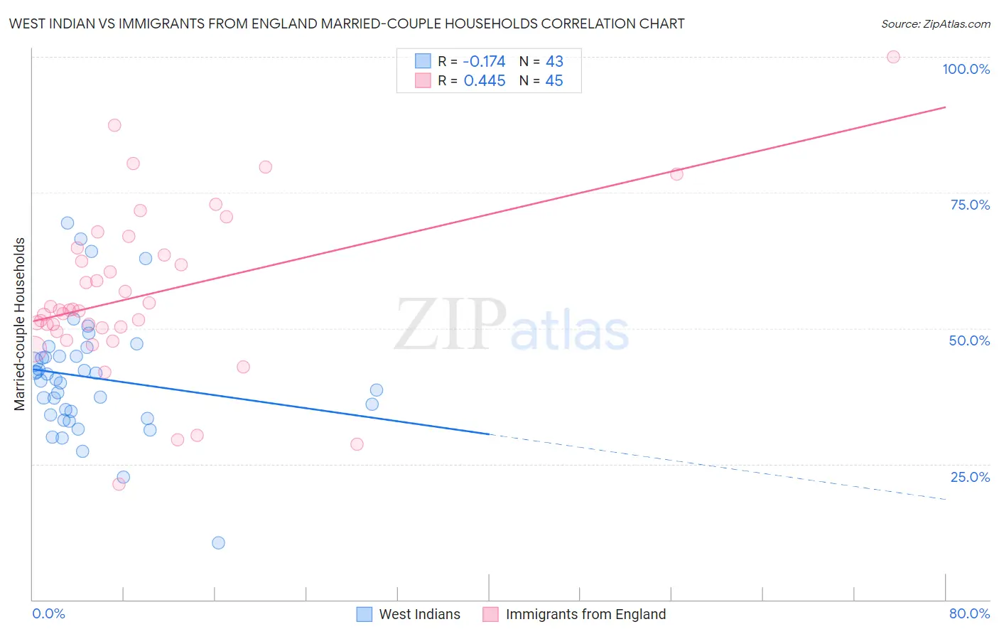 West Indian vs Immigrants from England Married-couple Households