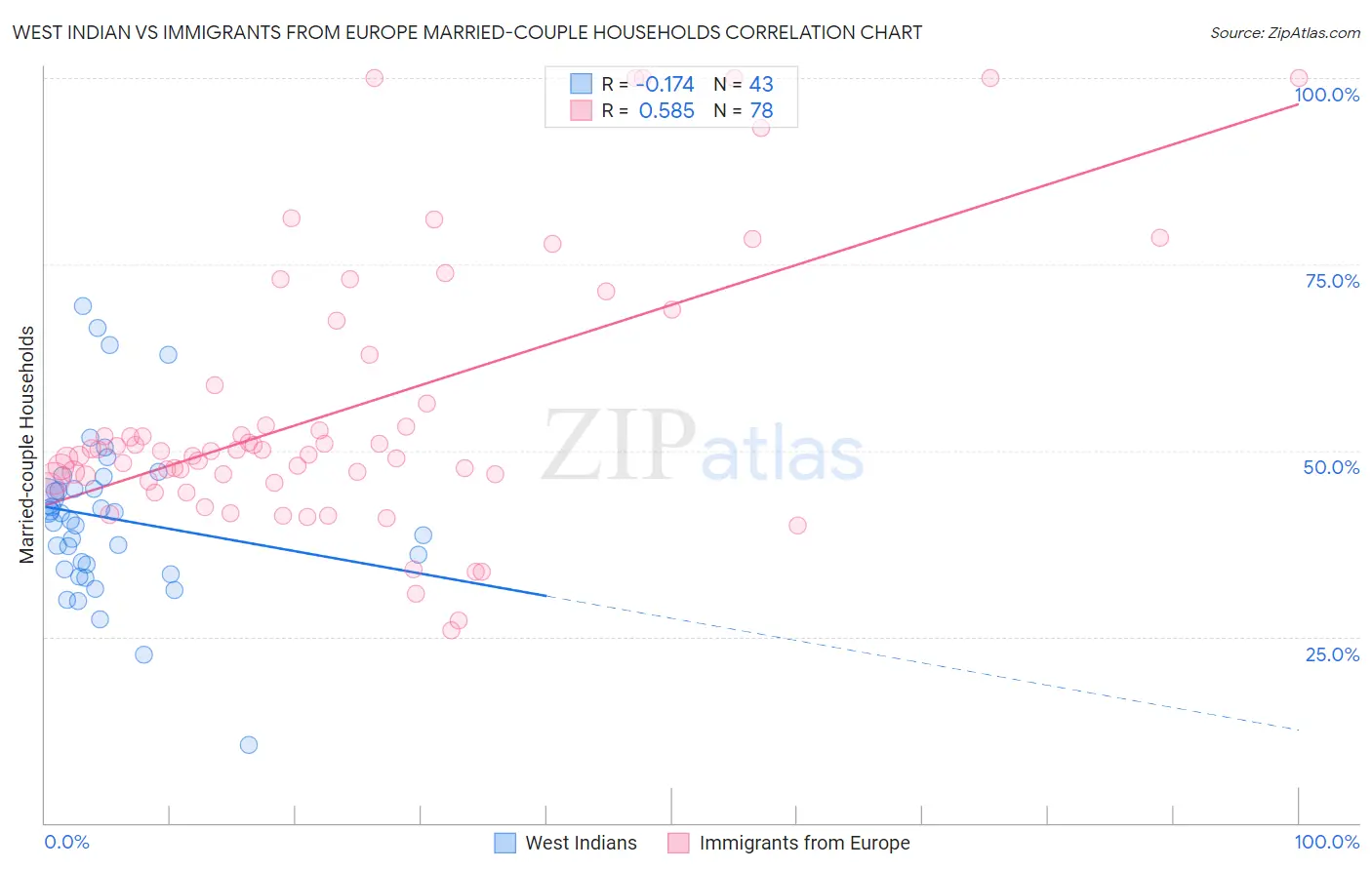 West Indian vs Immigrants from Europe Married-couple Households