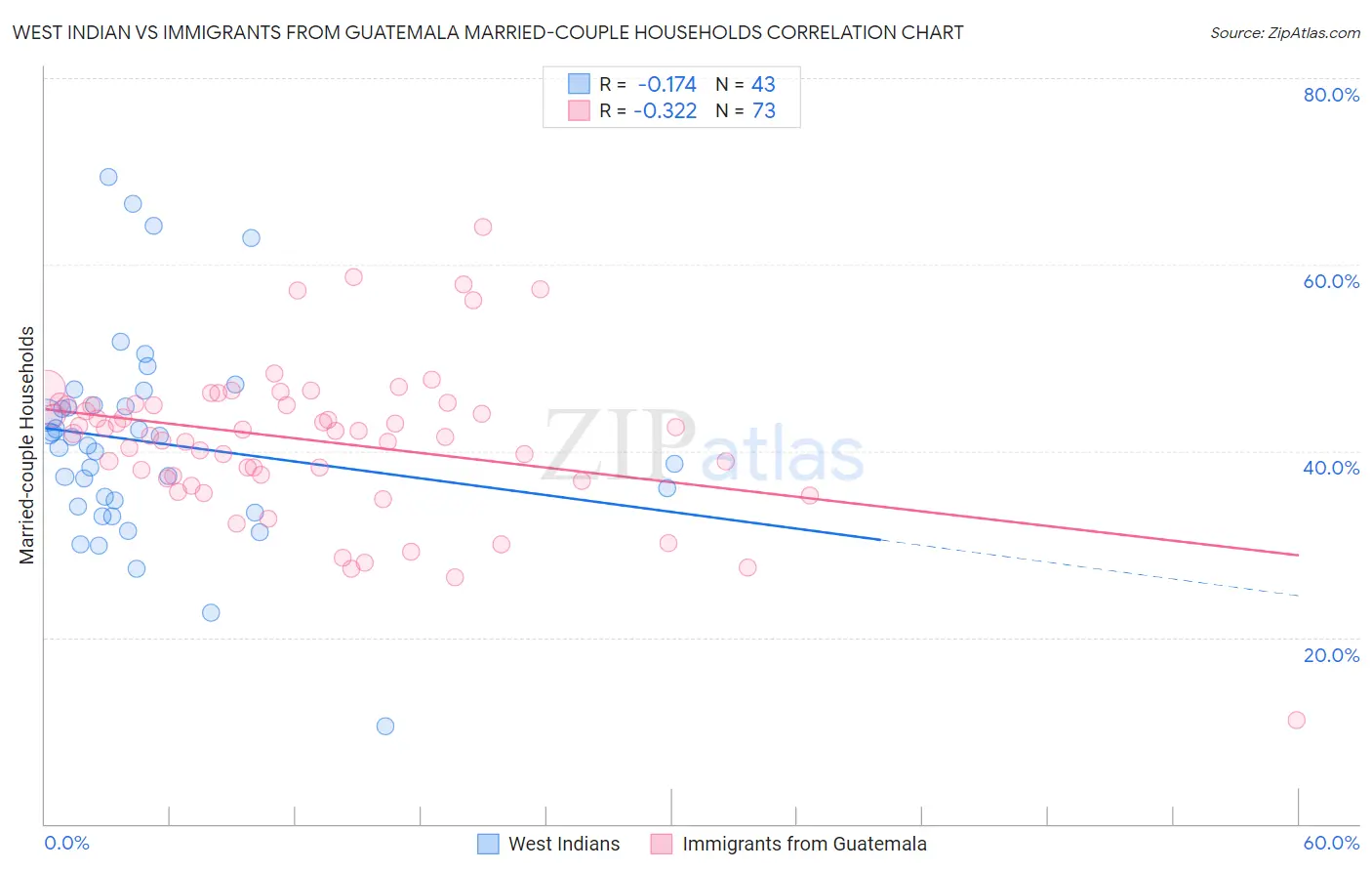 West Indian vs Immigrants from Guatemala Married-couple Households