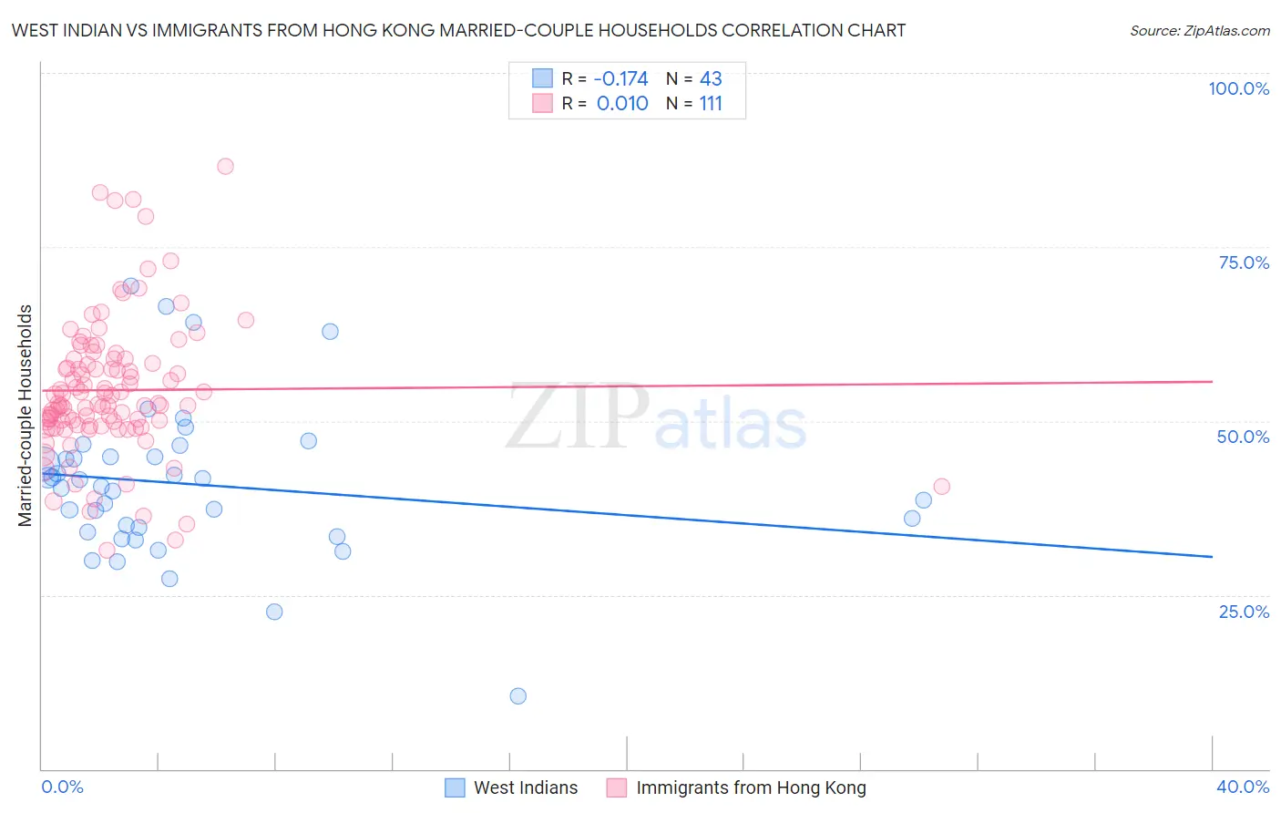 West Indian vs Immigrants from Hong Kong Married-couple Households