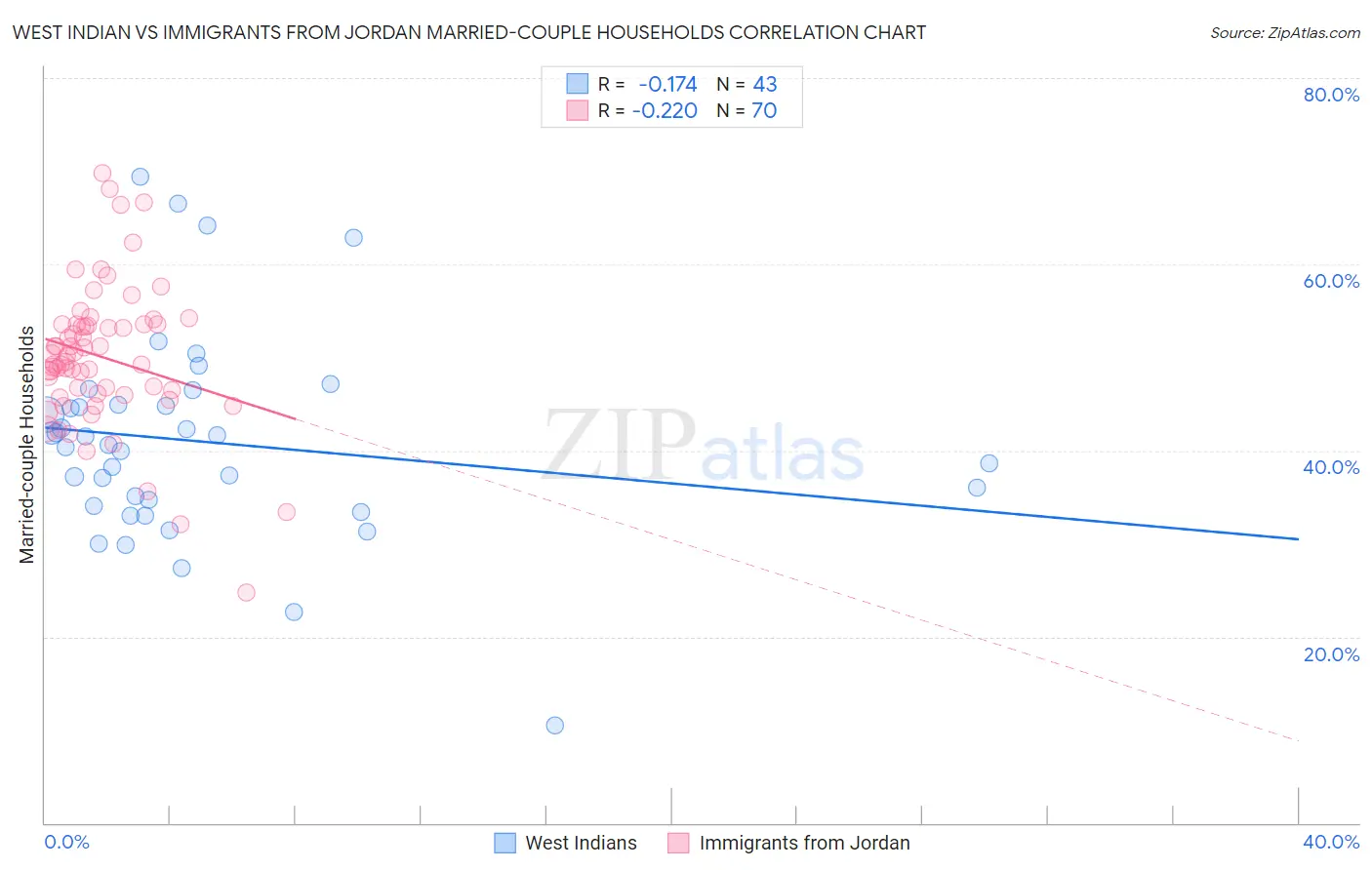 West Indian vs Immigrants from Jordan Married-couple Households