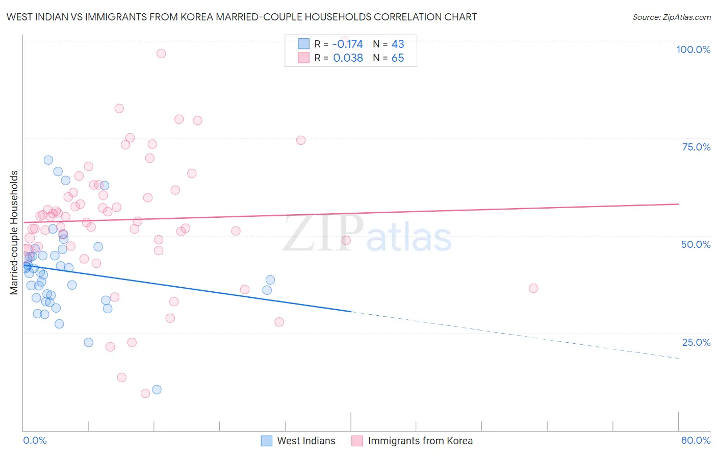 West Indian vs Immigrants from Korea Married-couple Households