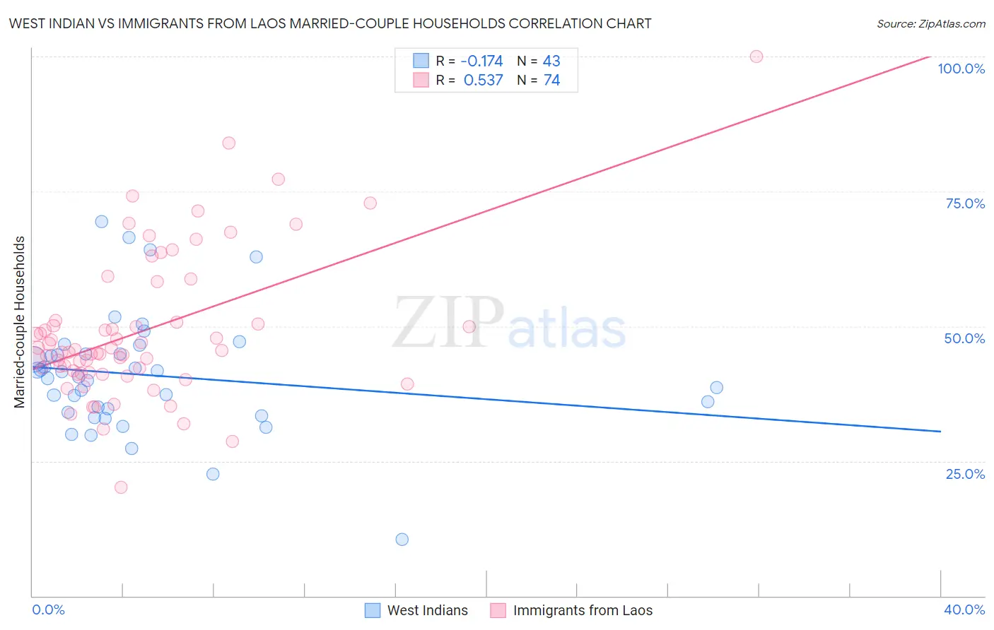 West Indian vs Immigrants from Laos Married-couple Households