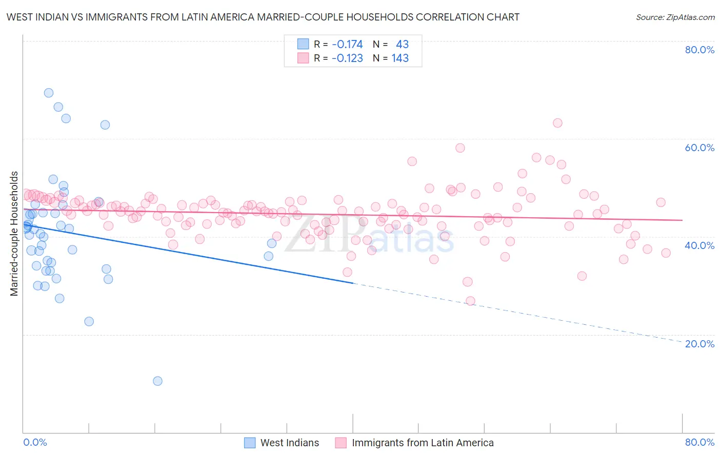 West Indian vs Immigrants from Latin America Married-couple Households
