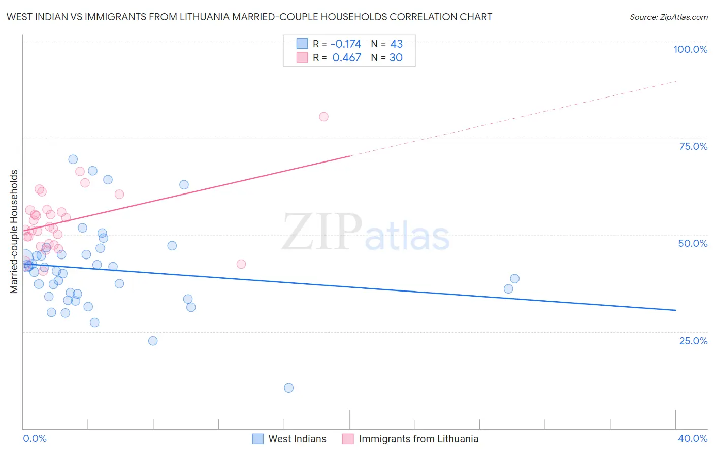 West Indian vs Immigrants from Lithuania Married-couple Households