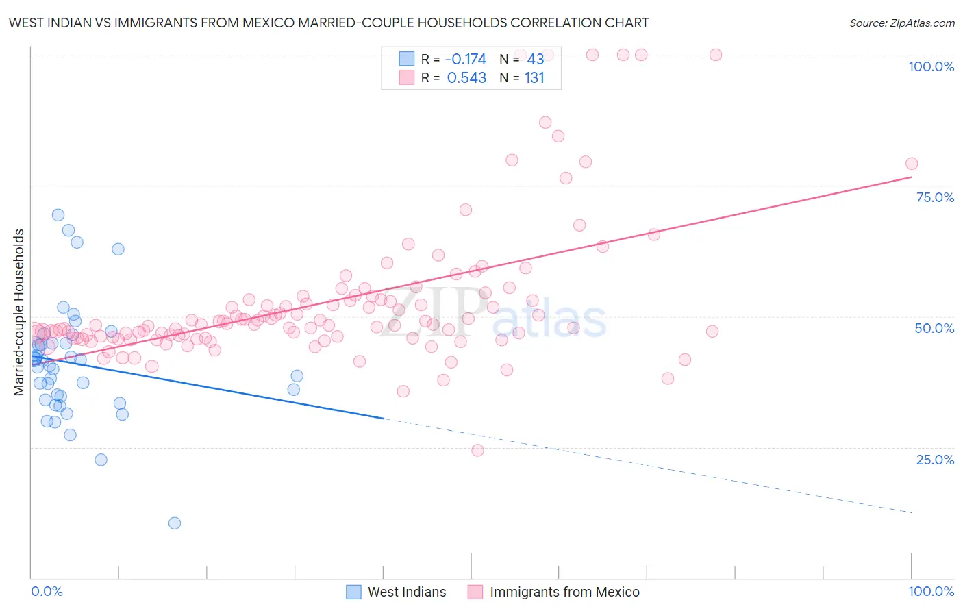 West Indian vs Immigrants from Mexico Married-couple Households