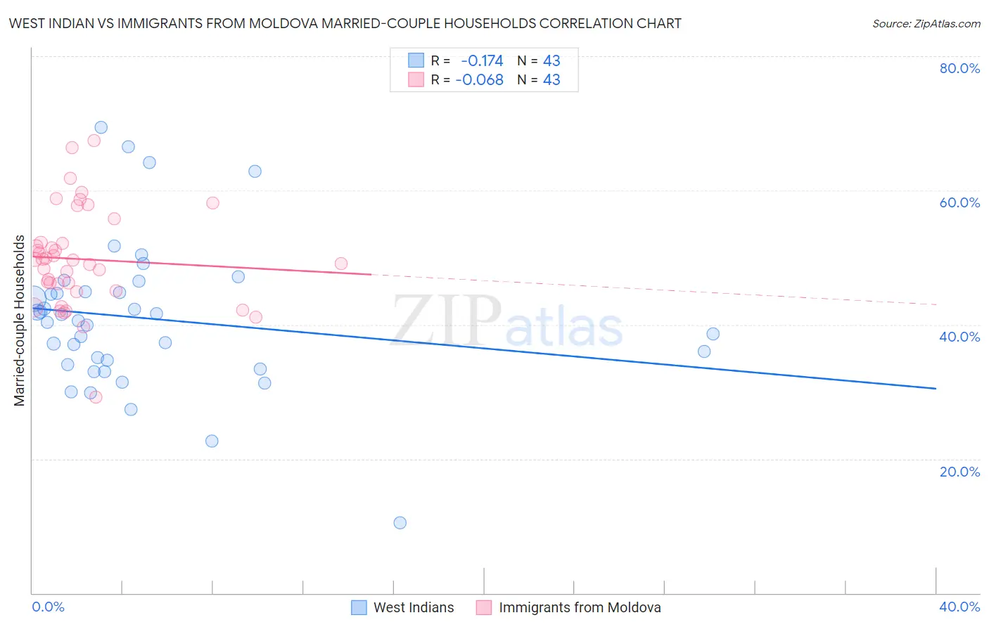 West Indian vs Immigrants from Moldova Married-couple Households
