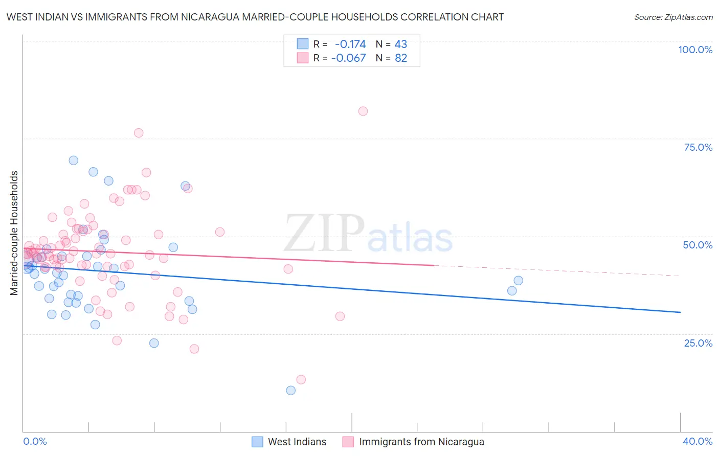 West Indian vs Immigrants from Nicaragua Married-couple Households